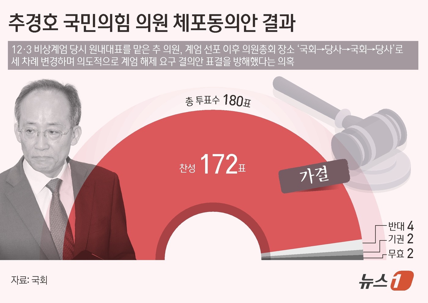(서울=뉴스1) 김초희 디자이너 = 추경호 국민의힘 의원에 대한 체포동의안이 27일 국회 본회의를 통과했다. 국회는 이날 오후 본회의를 열어 총 투표수 180표 가운데 찬성 172 …
