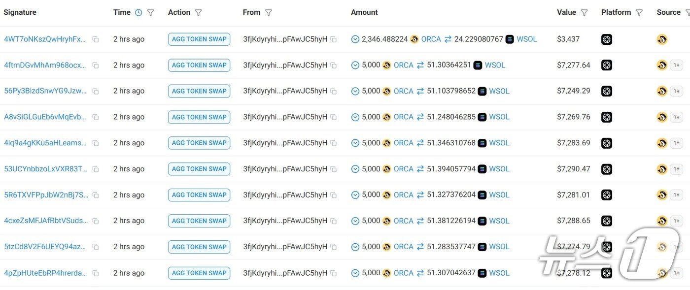 본문 이미지 - 업비트 해커가 탈취한 가상자산 오르카&#40;ORCA&#41;를 솔라나와 1:1로 연동되는 코인인 랩트솔라나&#40;SOL&#41;로 교환 중인 정황. 솔라나 블록체인 탐색기 &#39;솔스캔&#40;SOLscan&#41;&#39; 갈무리.