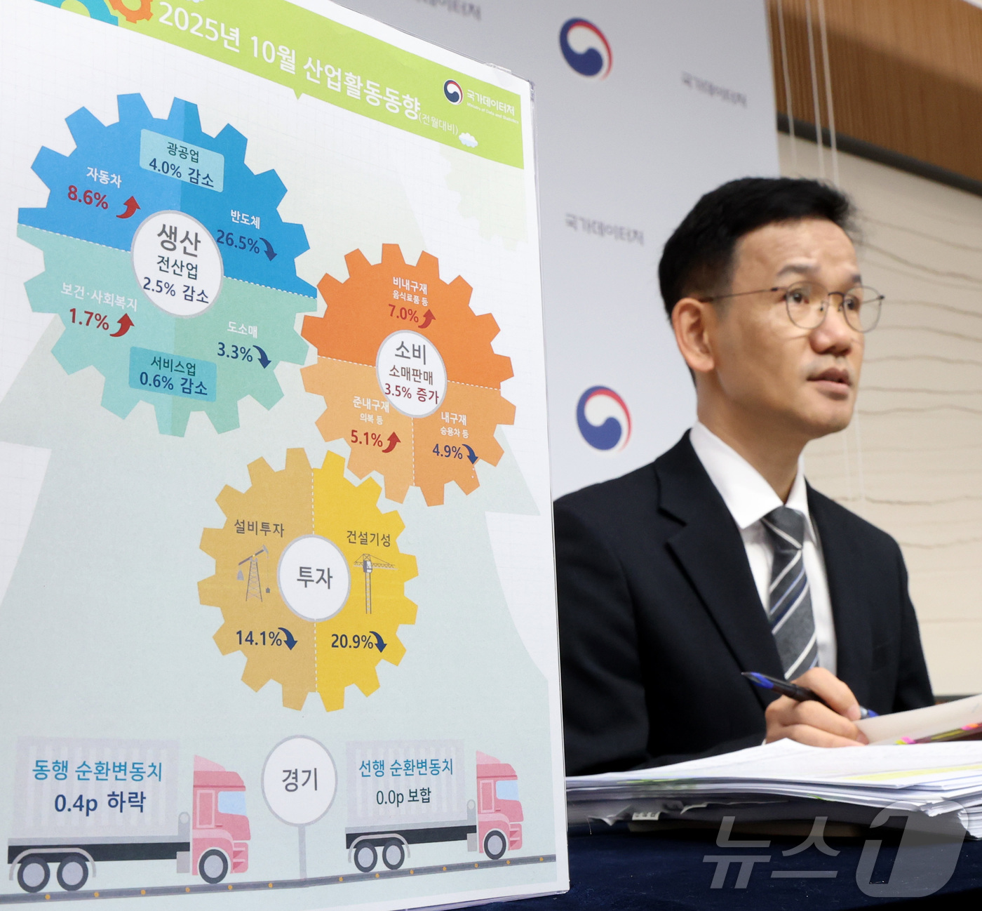 (세종=뉴스1) 김기남 기자 = 이두원 국가데이터처 경제동향통계심의관이 28일 세종시 정부세종청사에서 2025년 10월 산업활동동향을 발표하고 있다.전산업생산은 전월대비 2.5% …