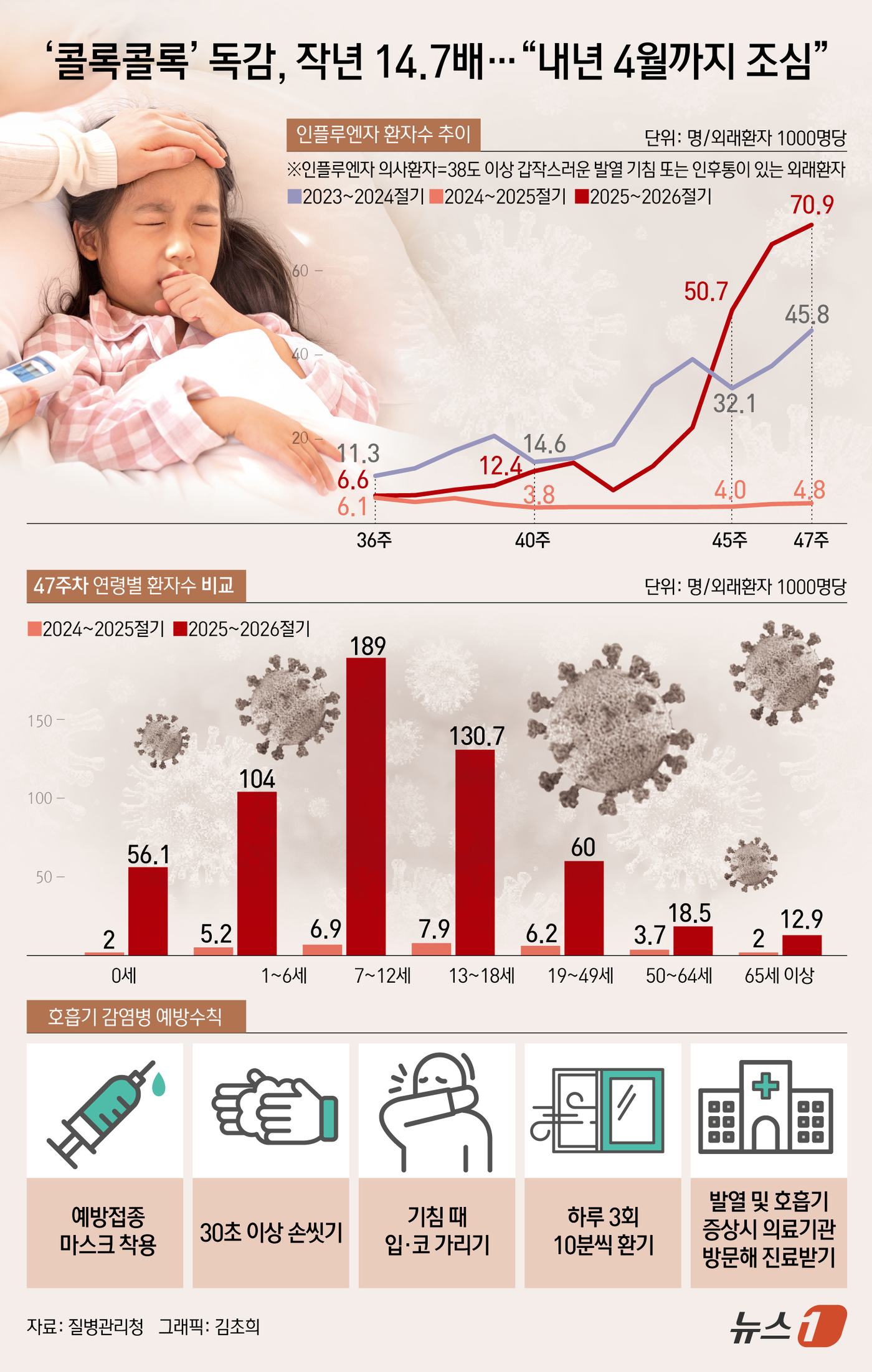(서울=뉴스1) 김초희 디자이너 = 28일 질병관리청에 따르면 의원급 표본감시 의료기관 300곳을 찾은 독감으로 의심되는 환자(의사환자분율)는 42주 차(10월 12~18일) 7. …