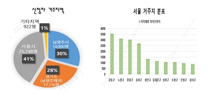 본문 이미지 - 남양주권 공공주택 청약 접수자 거주지역.&#40;LH 제공&#41;뉴스1ⓒ news1