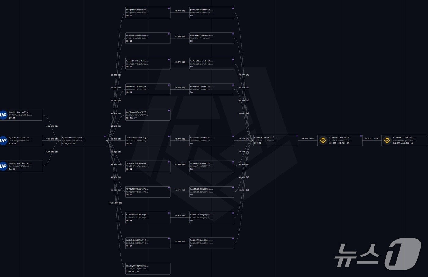 Multiple Solana &#40;SOL&#41; wallets on Upbit saw Solana funds exit, consolidate into a single wallet, then disperse again into multiple wallets before heading to Binance / Reader-provided data &#40;utilizing blockchain data firm Akam&#41;