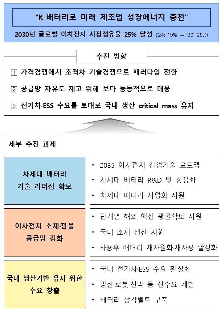본문 이미지 - K-배터리 경쟁력 강화방안 &#40;산업통상부 제공&#41; 2025.11.28 /뉴스1