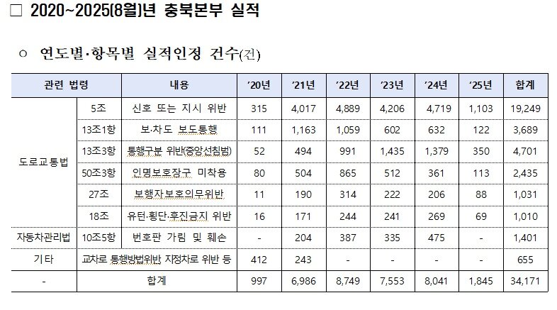 본문 이미지 - 충북 공익제보단 불법 이륜차 신고 인정 현황.(한국교통안전공단 충북본부 제공. 재판매 및 DB금지)/뉴스1
