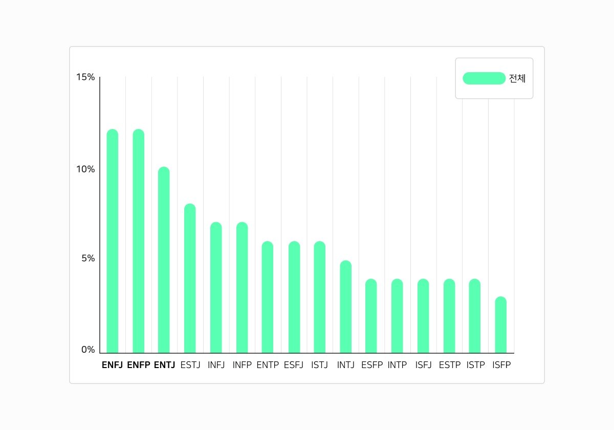 본문 이미지 - 올해 네이버 인물정보를 신규 등록·업데이트한 MBTI 성격유형 분포 &#40;네이버 제공&#41;