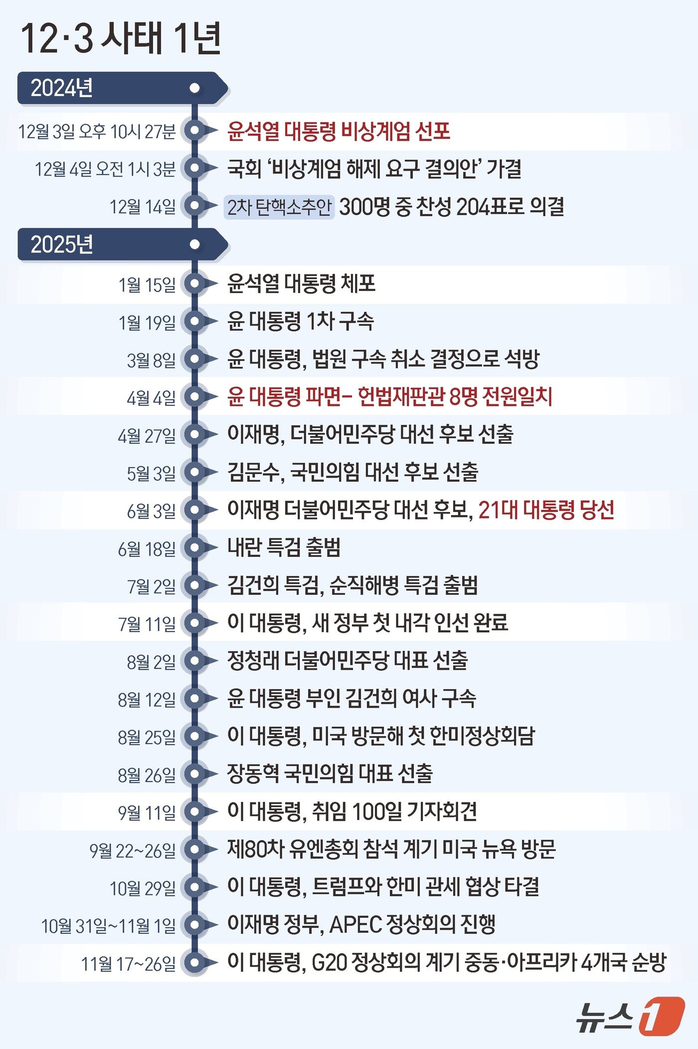 본문 이미지 - ⓒ News1 김지영 디자이너