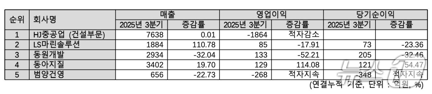 본문 이미지 - 부산 건설상장사 3분기 실적. 시가총액 순위는 28일 종가 기준 (한국거래소 자료 갈무리 /ⓒ 뉴스1)