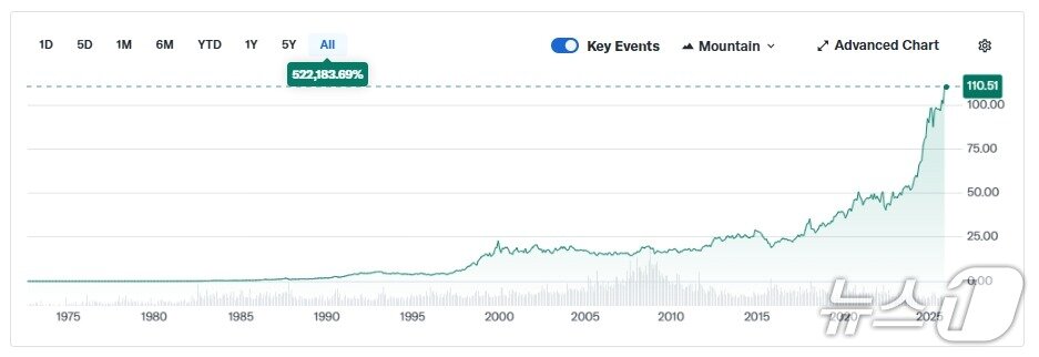 본문 이미지 - 월마트 상장 이후 주가 추이 - 야후 파이낸스 갈무리