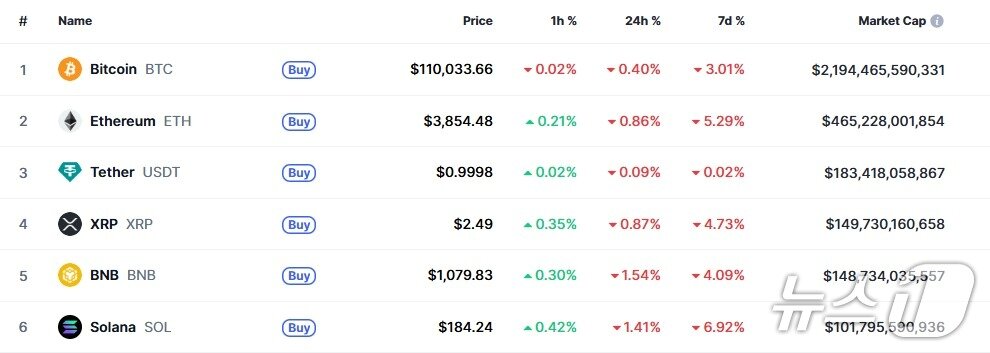본문 이미지 - 이 시각 현재 주요 암호화폐 시황 - 코인마켓캡 갈무리