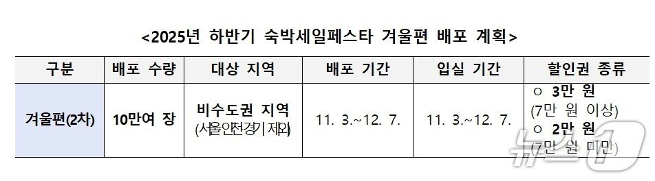 본문 이미지 - 2025년 하반기 숙박세일페스타 겨울편 배포 계획&#40;문화체육관광부 제공&#41;