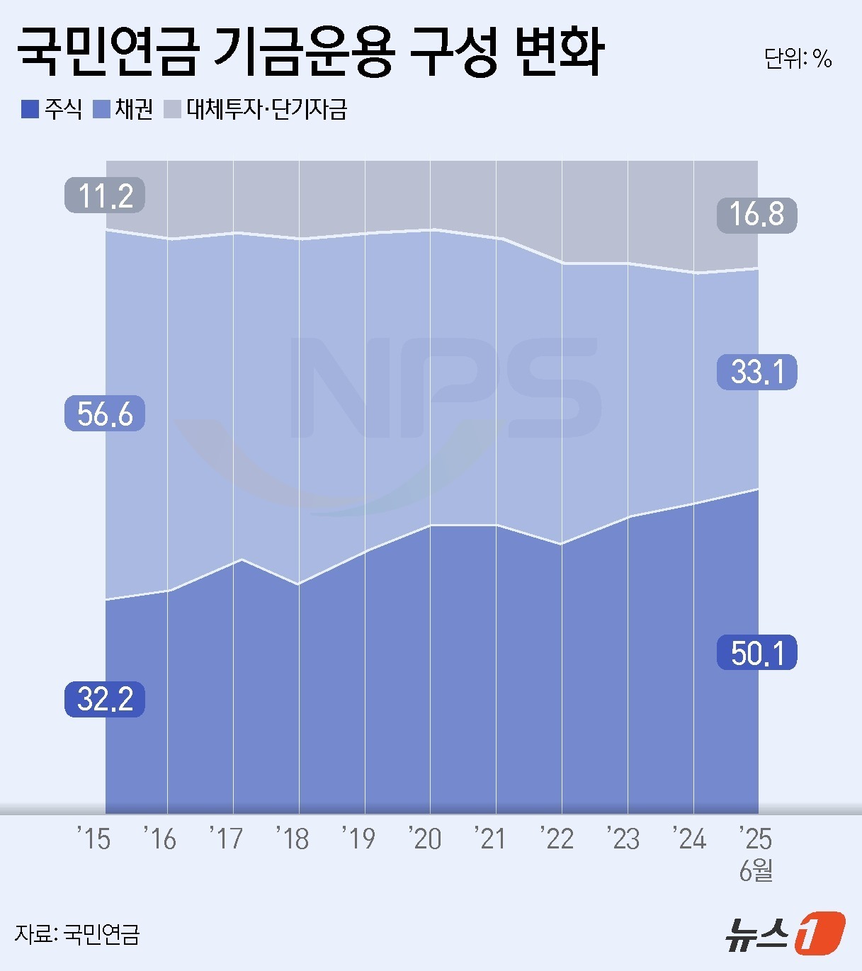 (서울=뉴스1) 윤주희 디자이너 = 국민연금 기금이 사상 처음으로 총 자산의 50% 이상을 주식에 투자한 것으로 나타났다. 3일 올해 6월 말 기준 국민연금 기금운용 현황 자료에 …