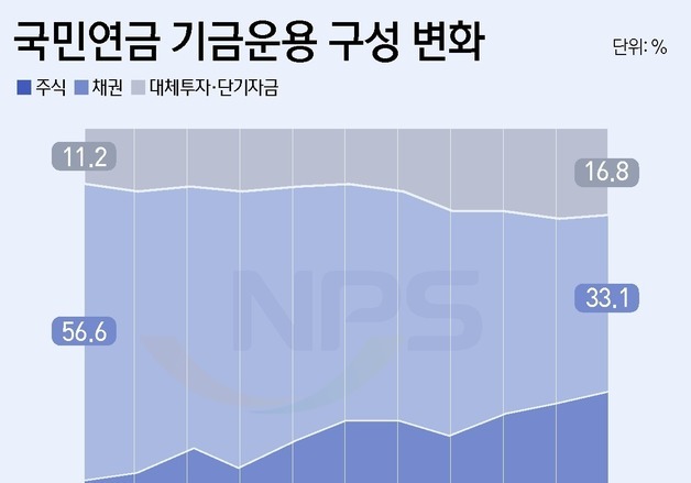 [그래픽]국민연금 기금운용 구성 변화