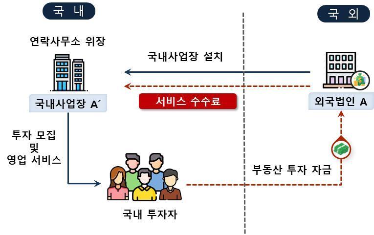 본문 이미지 - 캄보디아 스캠 범죄 관련 탈세 혐의 조사 사례(국세청 제공). 2025.11.3/뉴스1