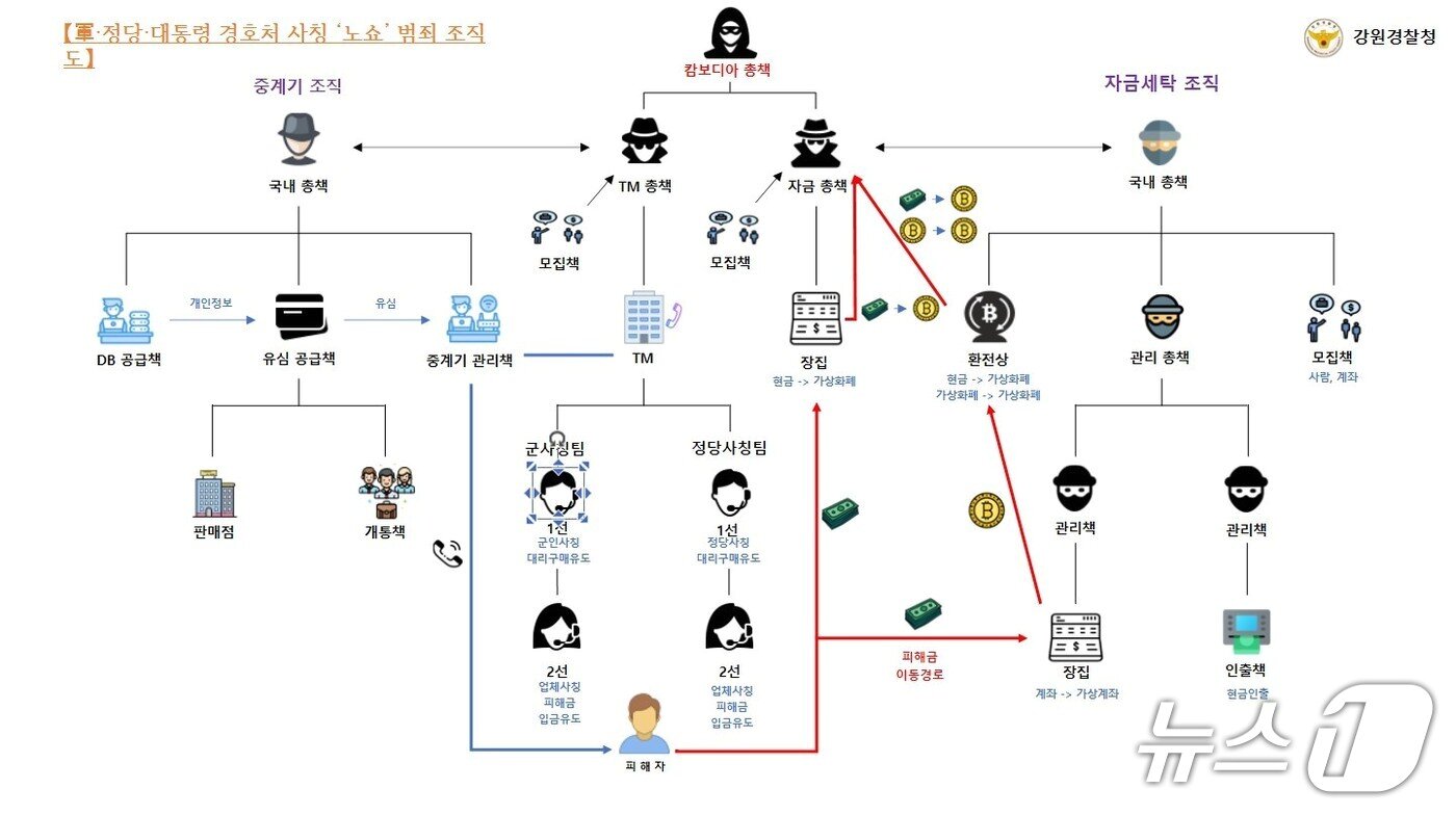 본문 이미지 - 캄보디아 ‘노쇼’ 범죄 조직도.(강원경찰청 제공. 재판매 및 DB금지)/뉴스1