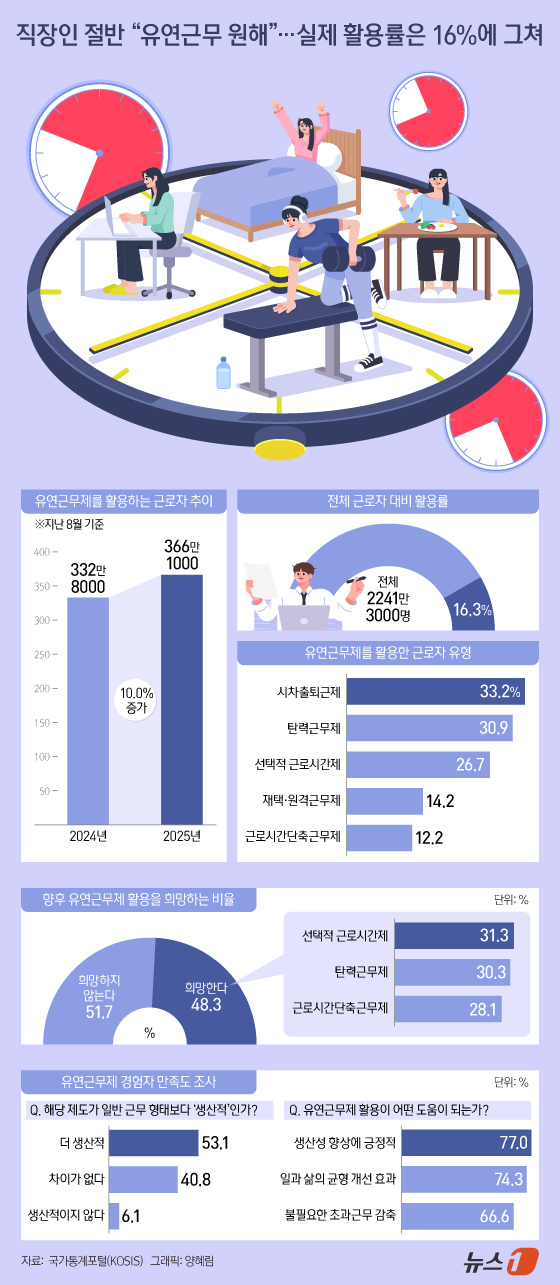 (서울=뉴스1) 양혜림 디자이너 = 임금근로자 절반가량이 유연근무제 활용을 희망하지만, 실제 활용률은 16%에 불과한 것으로 나타났다. 선택적 근로시간제 등 다양한 근무 방식을 원 …