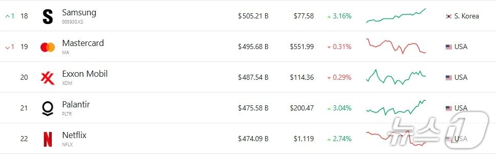 본문 이미지 - 시총 순위 - 야후 파이낸스 갈무리