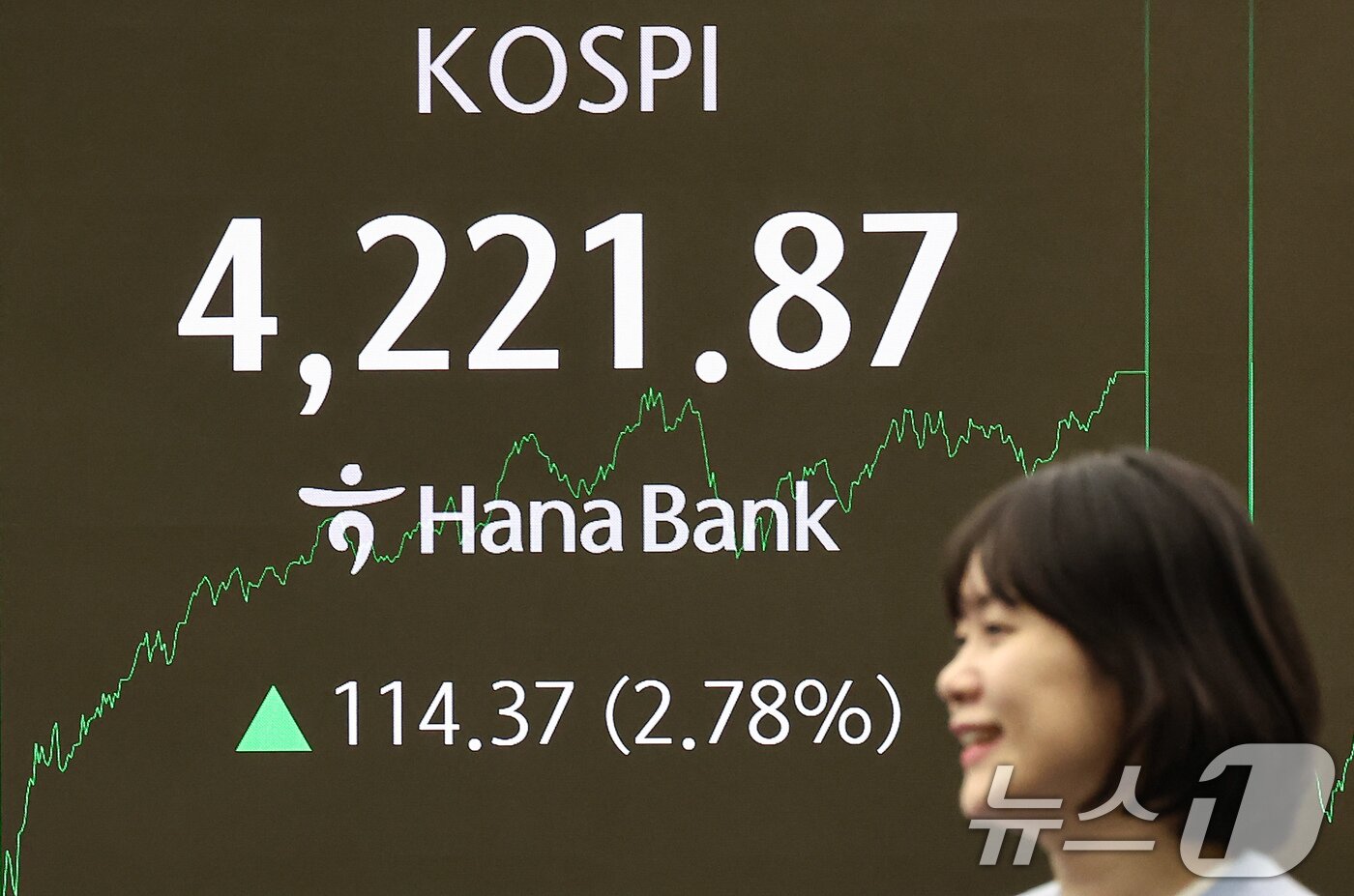 본문 이미지 - 코스피가 장중 4200선을 돌파하는 등 사상 최고치를 경신한 3일 서울 중구 하나은행 본점 딜링룸 전광판에 종가가 표시되고 있다.  2025.11.3/뉴스1 ⓒ News1 김도우 기자