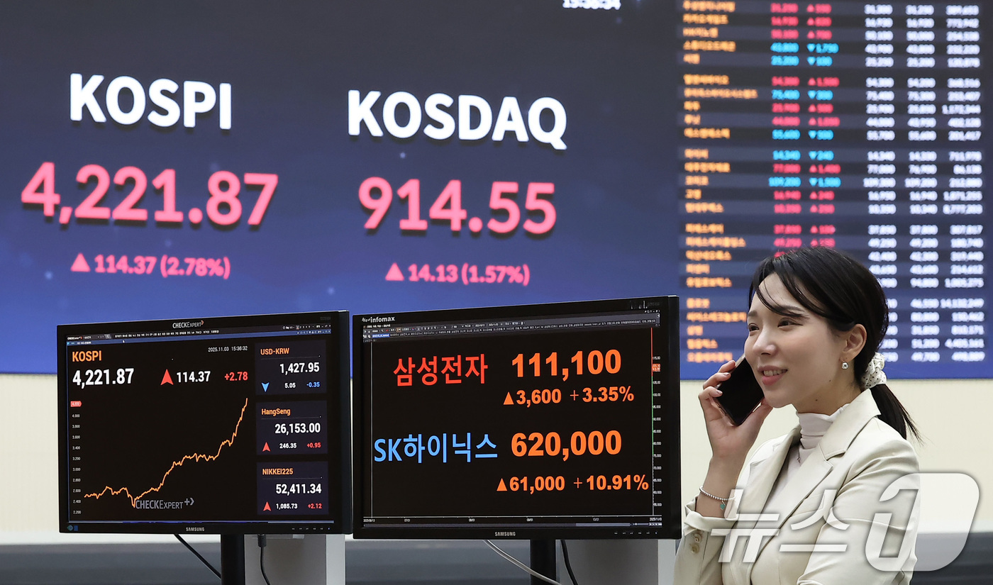 (서울=뉴스1) 김성진 기자 = 코스피가 4220선을 돌파하며 사상 최고치를 경신한 3일 서울 여의도 한국거래소 현황판에 종가가 표시되고 있다.이날 코스피는 전 거래일 대비 114 …