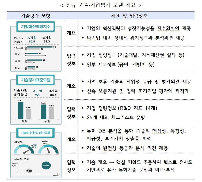 본문 이미지 - 중기부의 K-TOP 신규 기술·기업평가 모델 개요 &#40;중기부 제공&#41;