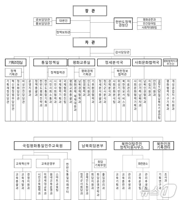 본문 이미지 - 통일부 새 조직개편안&#40;통일부 제공&#41;