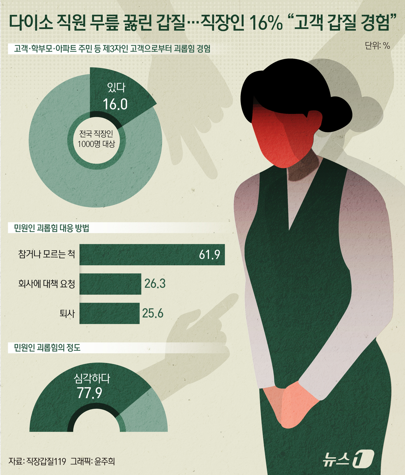 (서울=뉴스1) 윤주희 디자이너 = 시민단체 직장갑질119에 따르면 여론조사 전문업체 글로벌리서치에 의뢰해 지난해 9월 2일부터 10일까지 전국 직장인 1000명을 대상으로 진행한 …