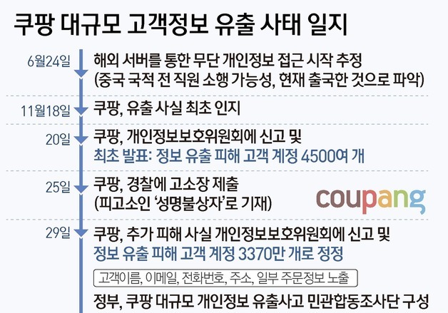 [그래픽]쿠팡 대규모 고객정보 유출 사태 일지