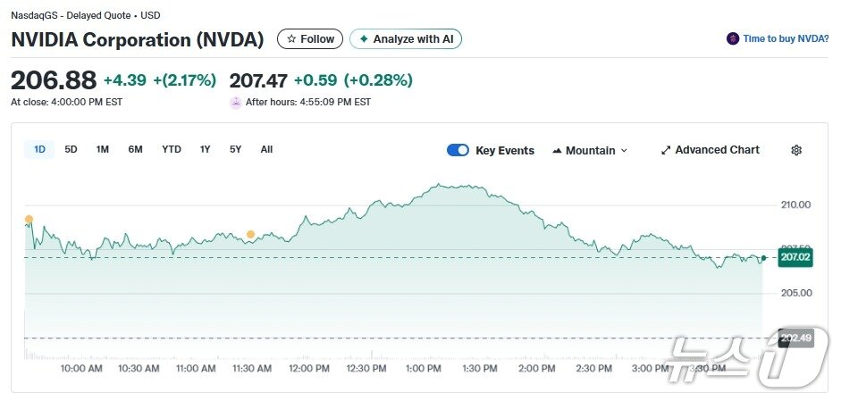 본문 이미지 - 엔비디아 일일 주가추이 - 야후 파이낸스 갈무리