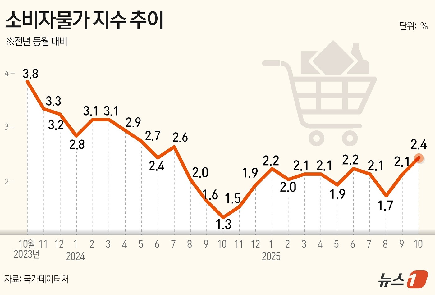(서울=뉴스1) 윤주희 디자이너 = 지난달 소비자물가가 1년 전보다 2.4% 올랐다. 채소류 가격은 14.1% 하락하며 안정세를 보였지만, 과일과 축산·수산물, 가공식품 등 먹거리 …