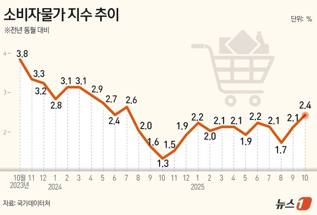 [그래픽] 소비자물가 지수 추이