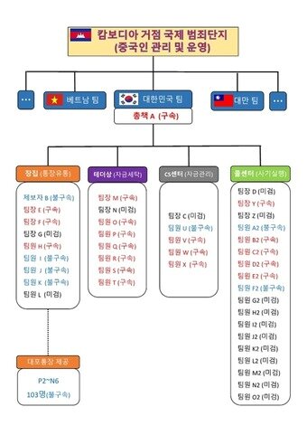 본문 이미지 - 캄보디아 거점 국제 범죄단체 조직도