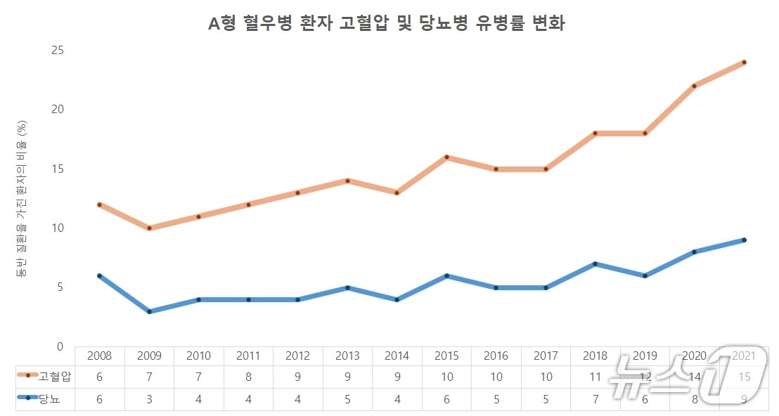 본문 이미지 - A형 혈우병 환자 고혈압 및 당뇨병 유병률 변화