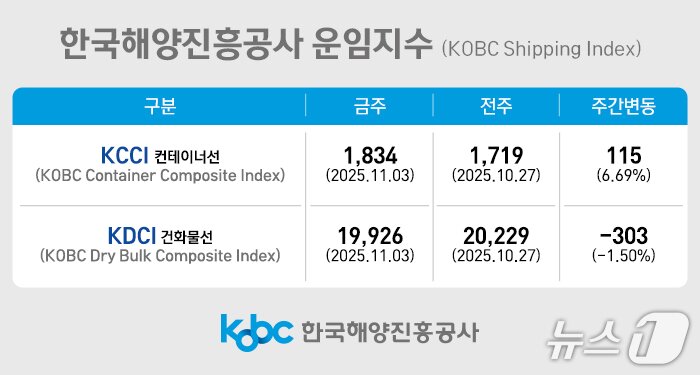 본문 이미지 - 한국해양진흥공사 운임지수.(해진공 제공. 재판매 및 DB금지)