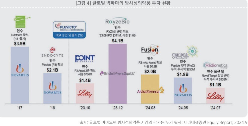 본문 이미지 - 미래에셋증권이 조사한 글로벌 빅파마의 방사성의약품 투자 현황. &#40;한국바이오협회 제공&#41;