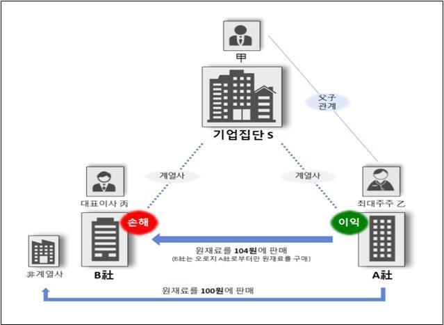 본문 이미지 - 정도원 삼표그룹 회장이 장남 정대현 부회장으로 불법 경영권 승계를 위해 계열사 삼표산업과 에스피네이처 간 74억 원 상당 부당 거래를 한 혐의로 3일 불구속 기소됐다. 2025.11.4 (서울중앙지검 제공)