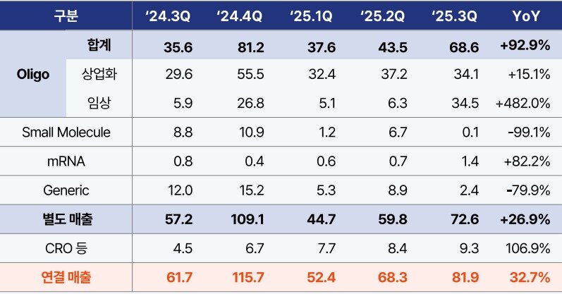 본문 이미지 - 에스티팜 주요 사업 실적&#40;단위 10억 원&#41;.&#40;에스티팜 제공&#41;/뉴스1