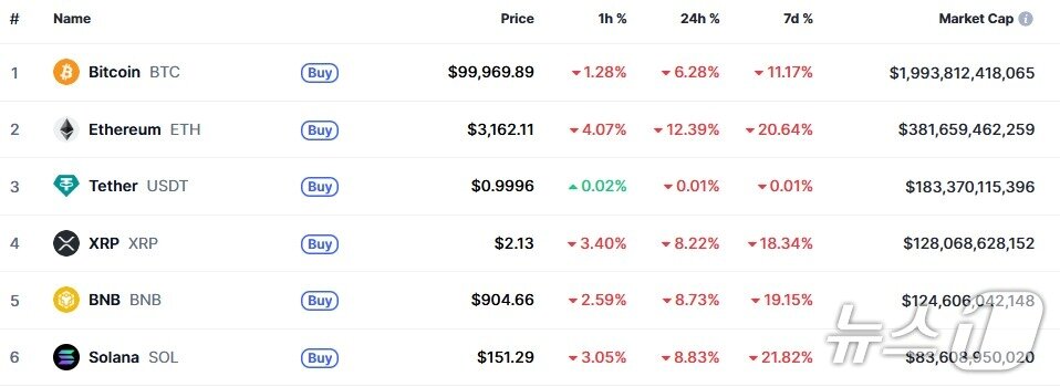 본문 이미지 - 이 시각 현재 주요 암호화폐 시황 - 코인마켓캡 갈무리