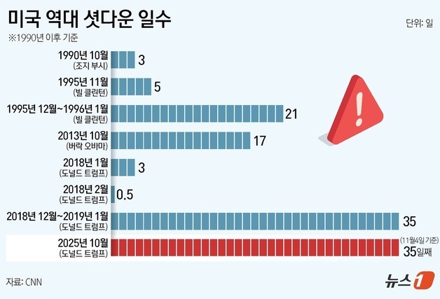 [그래픽]미국 역대 셧다운 일수