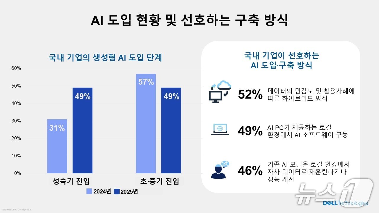 본문 이미지 - AI 도입 현황·구축 방식(델 테크놀로지스 제공)