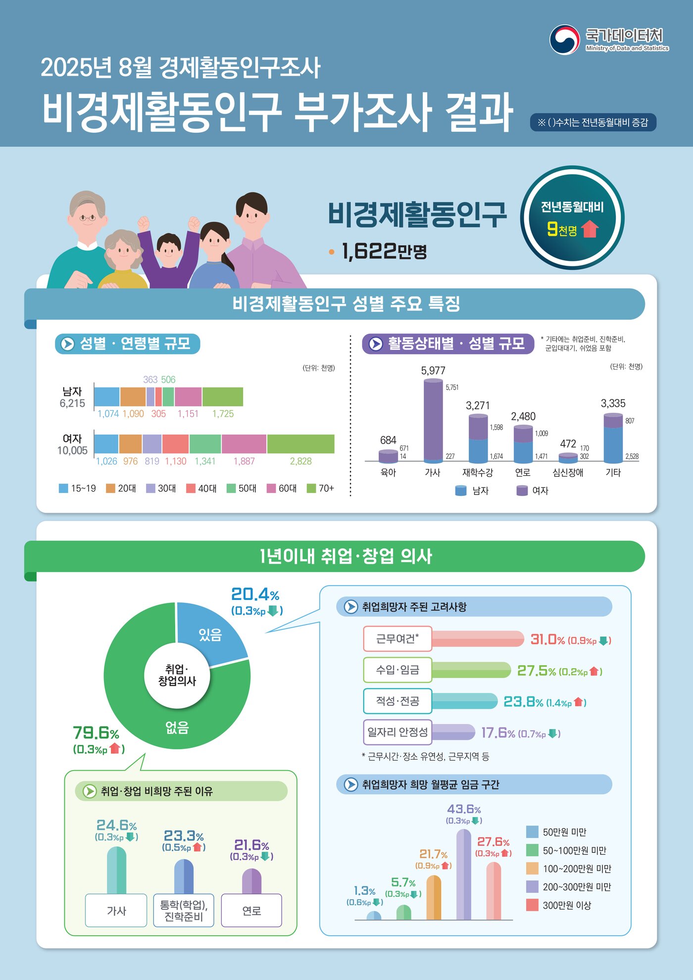 본문 이미지 - &#40;국가데이터처 제공&#41;