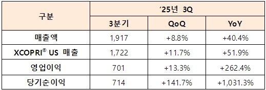 본문 이미지 - SK바이오팜 3분기 실적&#40;단위 억 원, %&#41;.&#40;SK바이오팜 제공&#41;/뉴스1