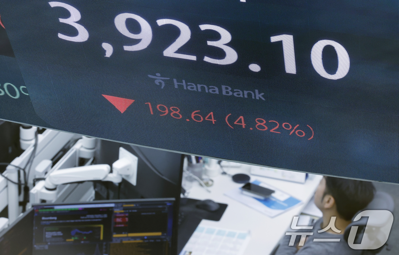 (서울=뉴스1) 박정호 기자 = 5일 오전 서울 중구 하나은행 딜링룸에 코스피 시황이 표시되고 있다.이날 코스피는 66.27p 하락하며 출발해 장중 4000선이 붕괴됐다. 2025 …