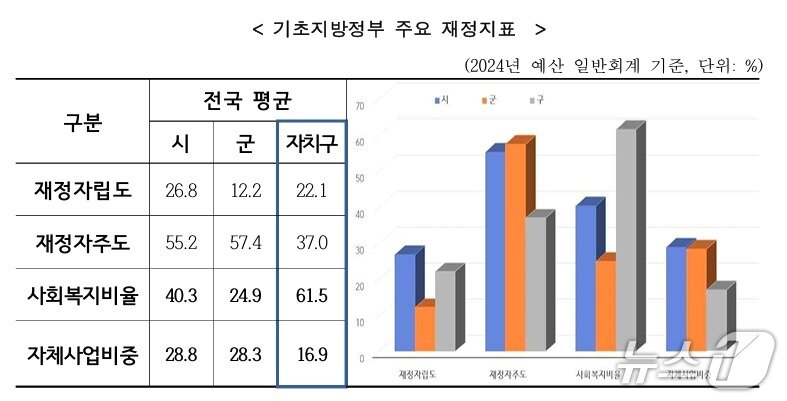 본문 이미지 - 기초지방정부 주요 재정지표.&#40;울산 동구 제공. 재판매 및 DB금지&#41;/뉴스1