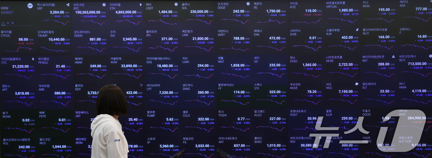 (서울=뉴스1) 오대일 기자 = 가상화폐 시가총액 1위 비트코인이 급락한 5일 서울 강남구 업비트 고객센터 전광판에 비트코인을 비롯한 가상화폐 거래 가격이 표시되고 있다.4일(현지 …