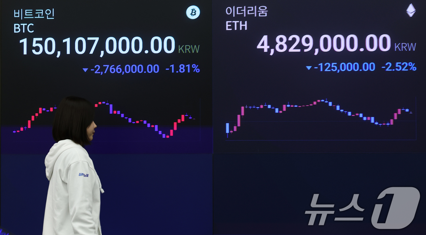 (서울=뉴스1) 오대일 기자 = 가상화폐 시가총액 1위 비트코인이 급락한 5일 서울 강남구 업비트 고객센터 전광판에 비트코인 거래 가격이 표시되고 있다.4일(현지시간) 미국 가상화 …
