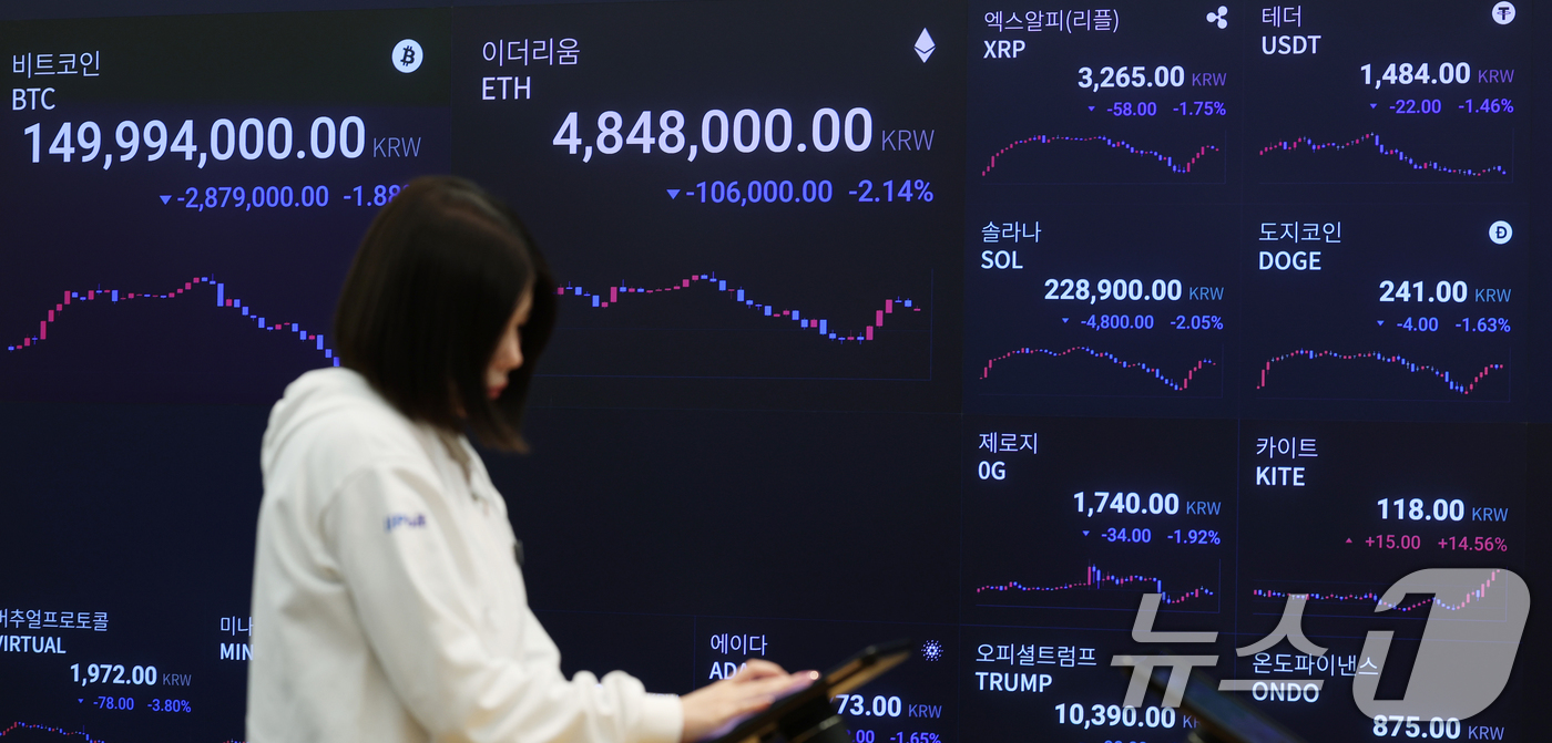 (서울=뉴스1) 오대일 기자 = 가상화폐 시가총액 1위 비트코인이 급락한 5일 서울 강남구 업비트 고객센터 전광판에 비트코인을 비롯한 가상화폐 거래 가격이 표시되고 있다.4일(현지 …