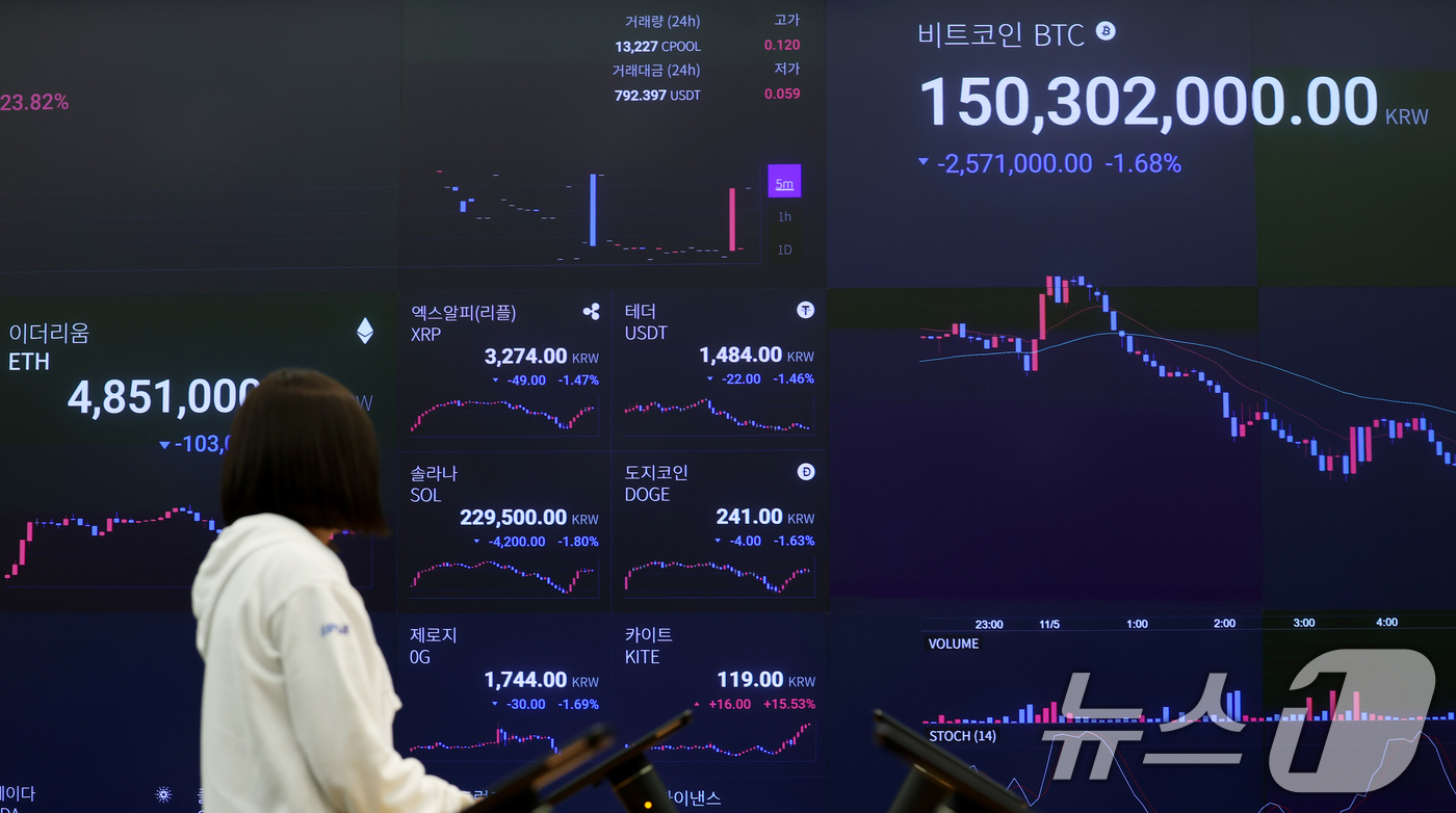(서울=뉴스1) 오대일 기자 = 가상화폐 시가총액 1위 비트코인이 급락한 5일 서울 강남구 업비트 고객센터 전광판에 비트코인을 비롯한 가상화폐 거래 가격이 표시되고 있다.4일(현지 …
