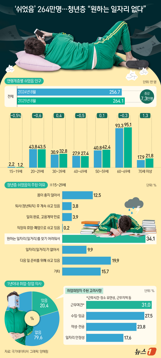 (서울=뉴스1) 양혜림 디자이너 = 올해 구직활동을 하지 않고 잠시 일을 하지 않는 '쉬었음' 인구가 지난해 대비 7만 3000명 늘어난 것으로 집계됐다. 15~29세 청년층이 쉰 …