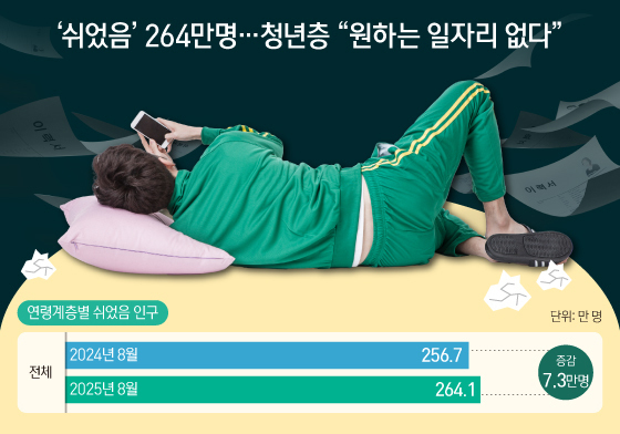 [오늘의 그래픽] '쉬었음' 264만명…청년층 "원하는 일자리 없다"