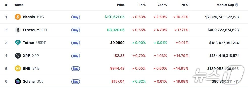 본문 이미지 - 이 시각 현재 주요 암호화폐 시황- 코인마켓캡 갈무리