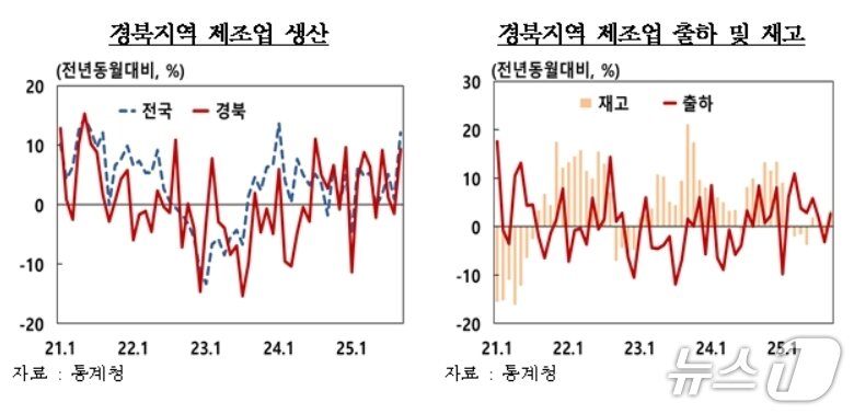 본문 이미지 - 9월 경북 제조업 생산지수&#40;한국은행 대구경북본부 제공. 재판매 및 DB 금지&#41;